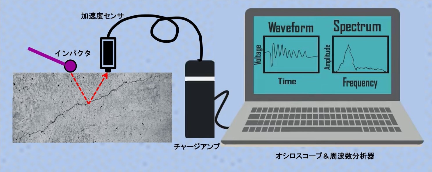 インパクトエコー法に用いる測定機器