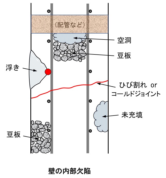 コンクリートの内部欠陥の模式図