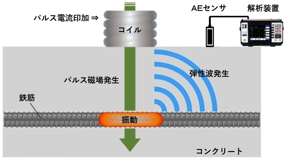 電磁パルス法によりコンクリートの非破壊試験を行う模式図