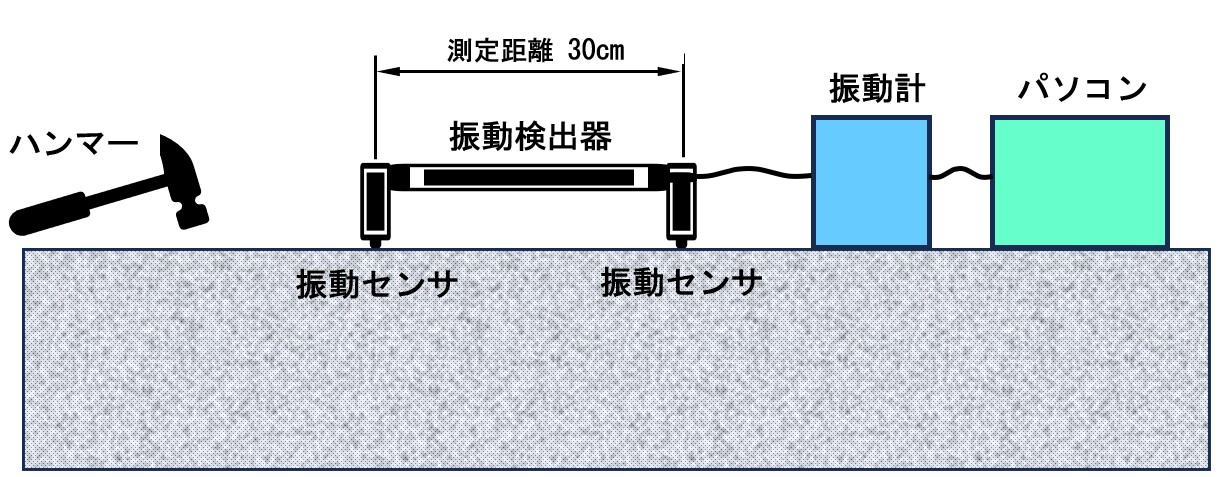 表面2点法による弾性波速度測定の模式図