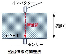 透過伝搬時間差法の模式図